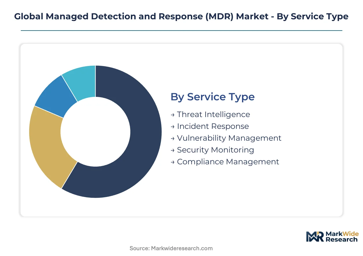 Global Managed Detection and Response (MDR) Market Size, Share, and ...