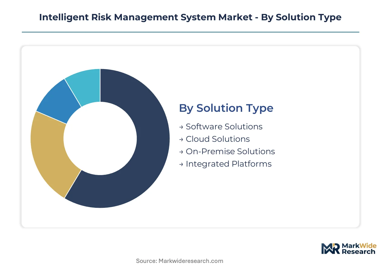 Intelligent Risk Management System Market Size, Share, and Industry ...