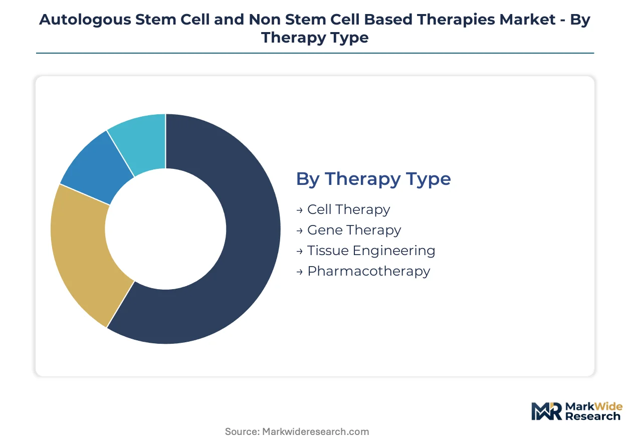 Autologous Stem Cell and Non Stem Cell Based Therapies Market Size ...