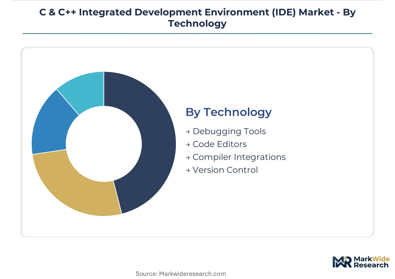C & C++ Integrated Development Environment (IDE) Market Size, Share ...