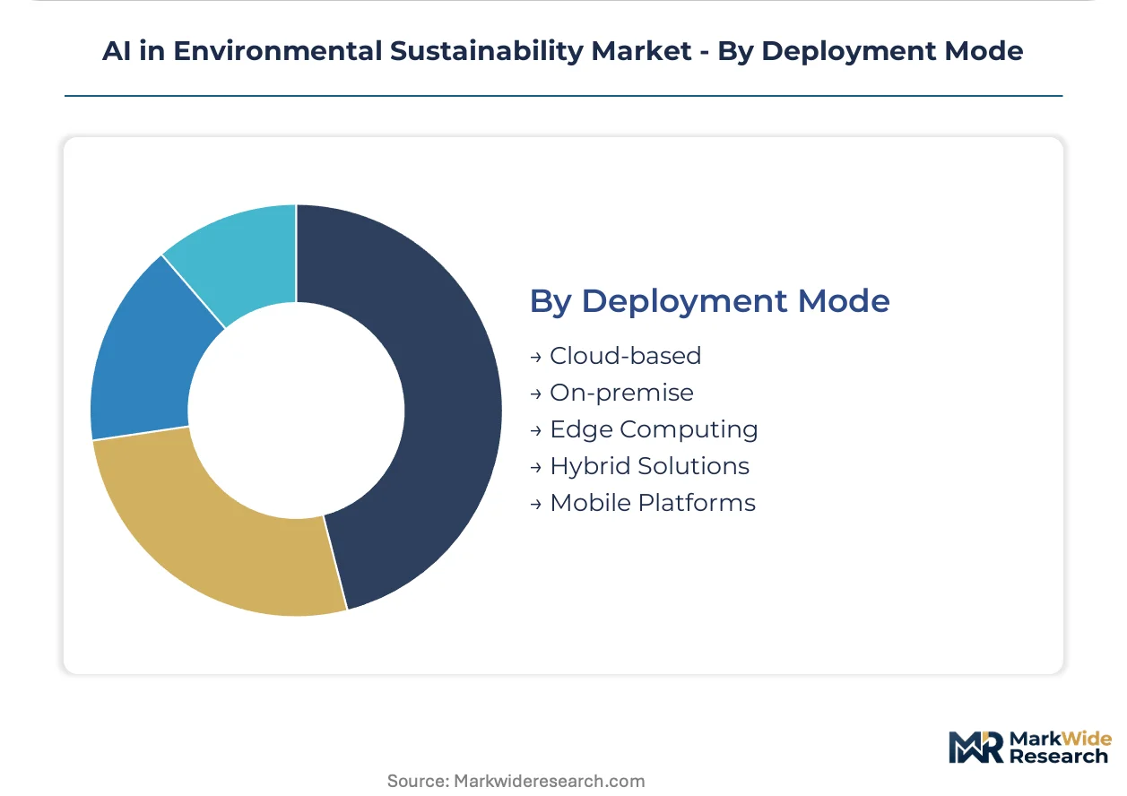 AI in Environmental Sustainability Market Size, Share, and Industry ...