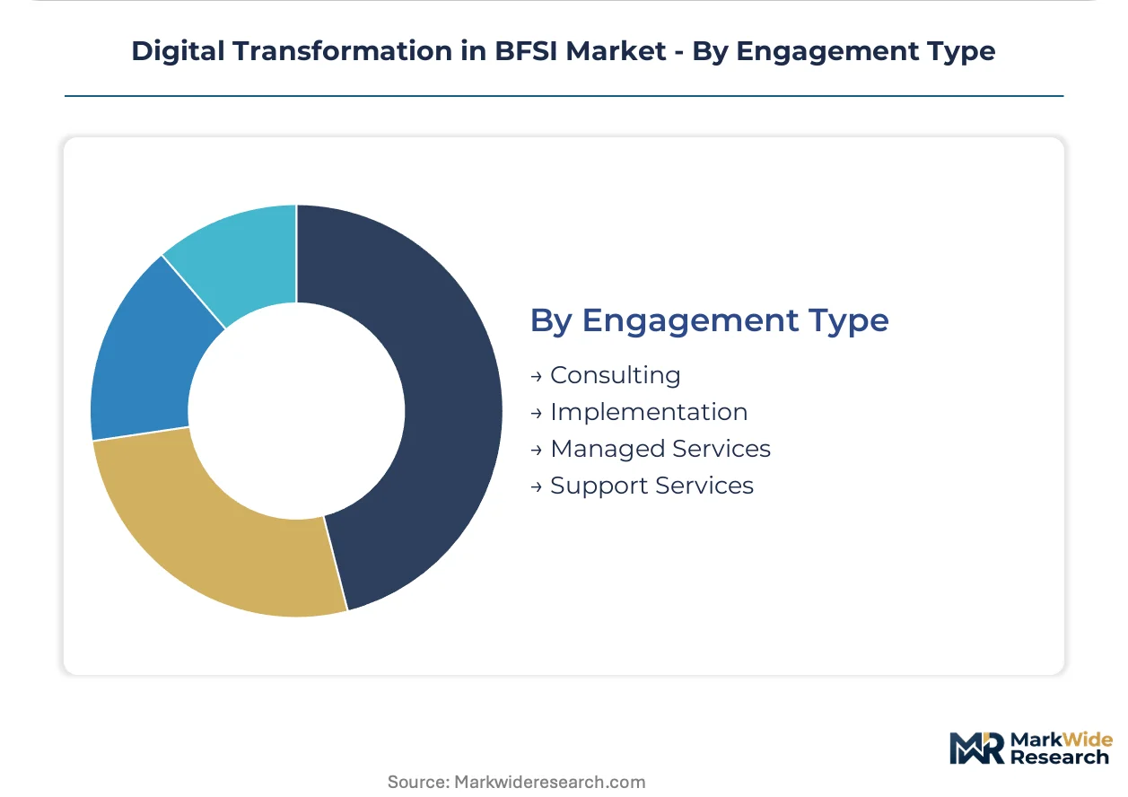 Digital Transformation in BFSI Market Size, Share, and Industry Trends ...
