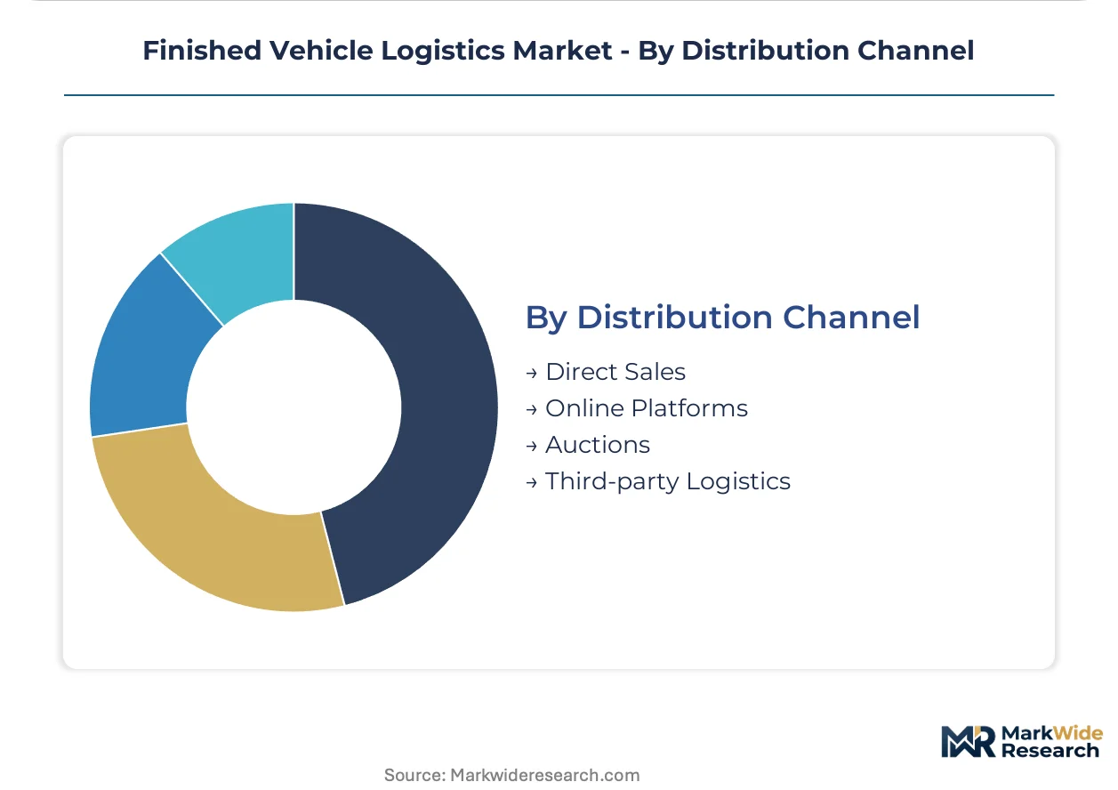 Finished Vehicle Logistics Market Size, Share, and Industry Trends ...