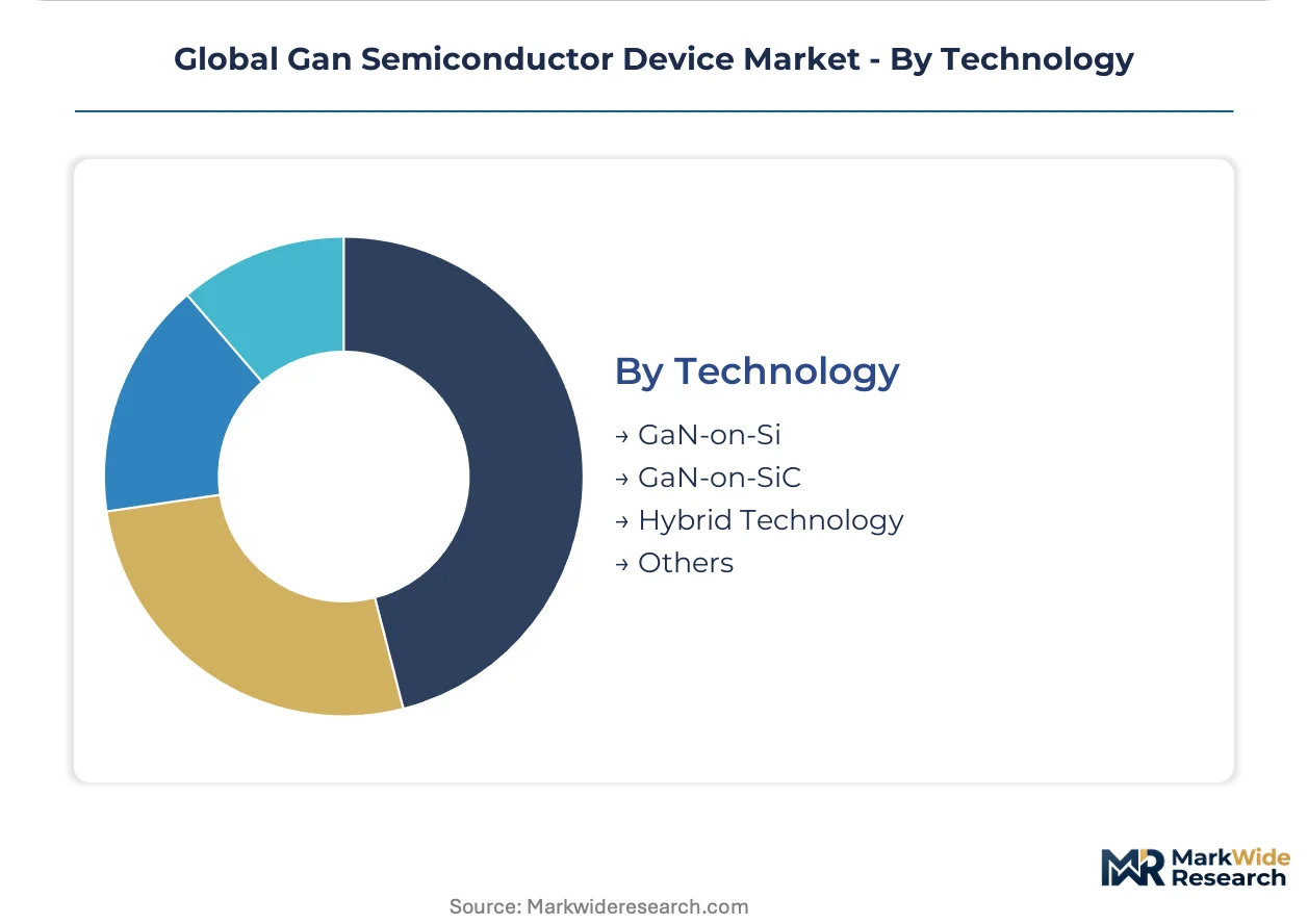 Global Gan Semiconductor Device Market Size, Share, and Industry Trends ...