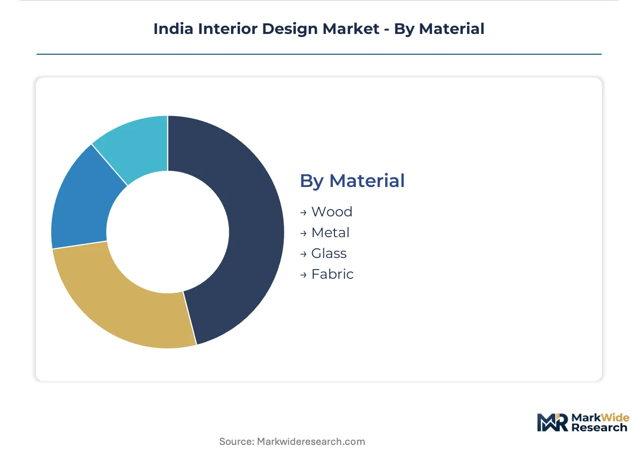 India Interior Design Market Size, Share, and Industry Trends Forecast ...