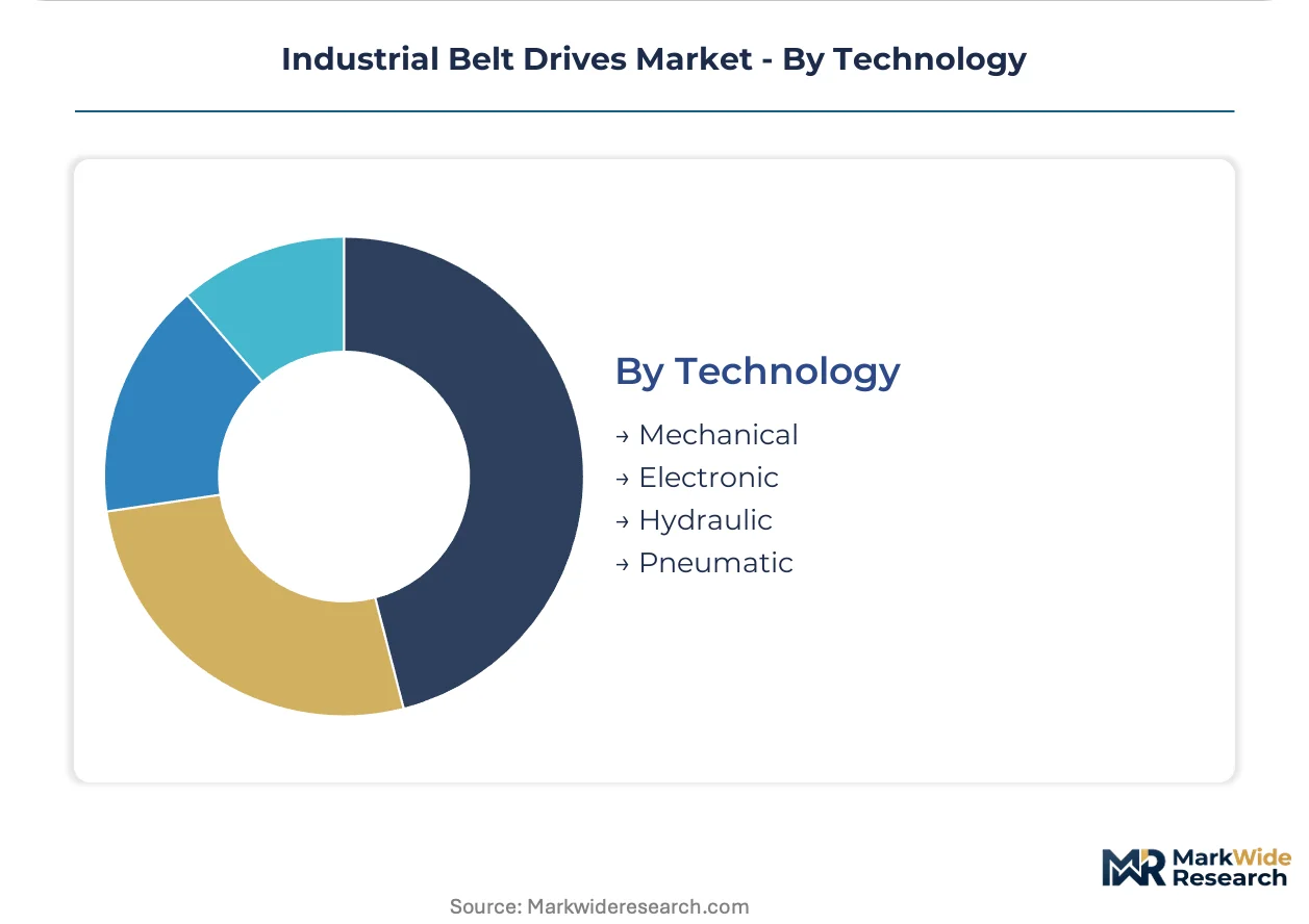 Industrial Belt Drives Market Size, Share, and Industry Trends Forecast ...