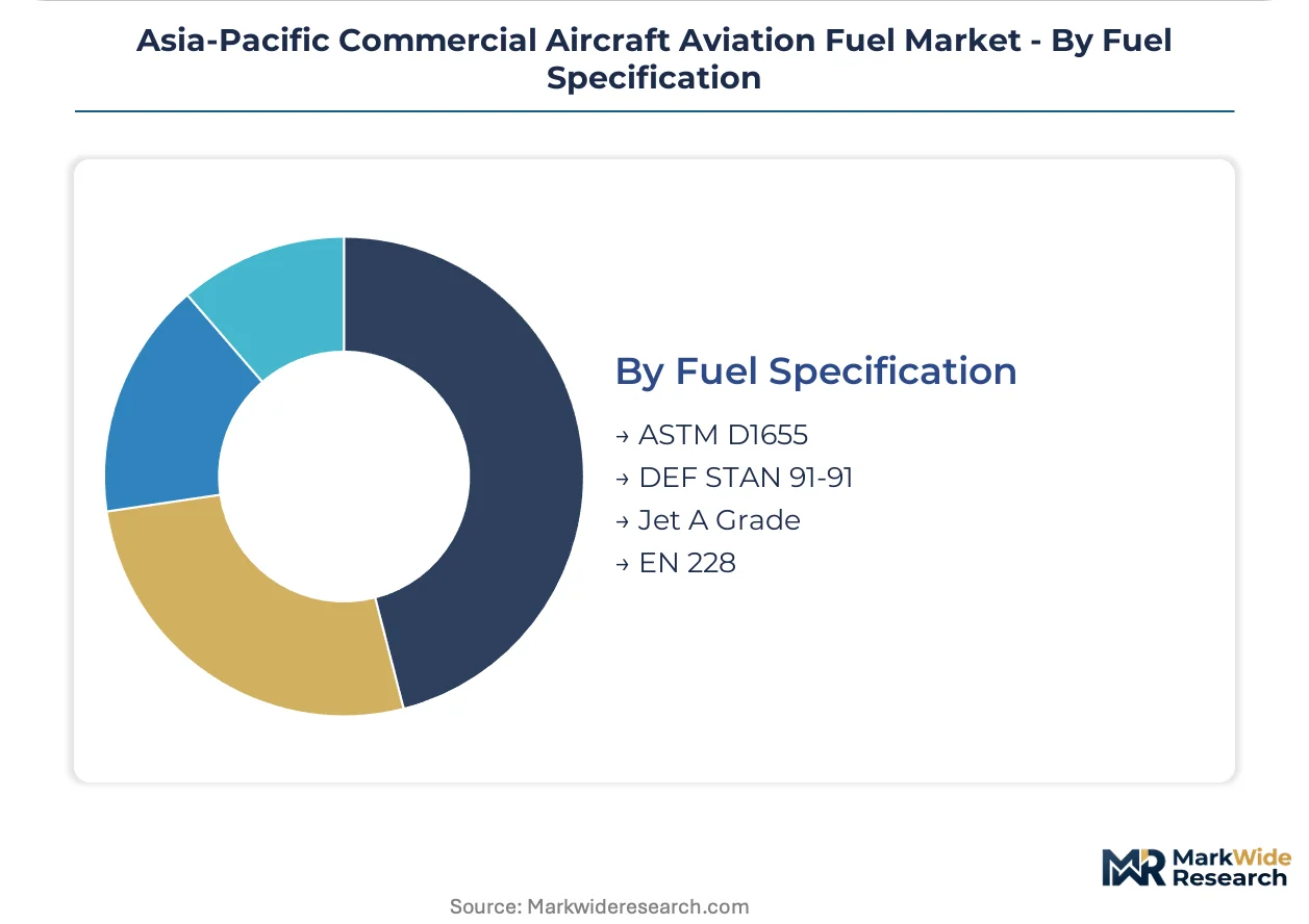 Asia-Pacific Commercial Aircraft Aviation Fuel Market Size, Share, and ...