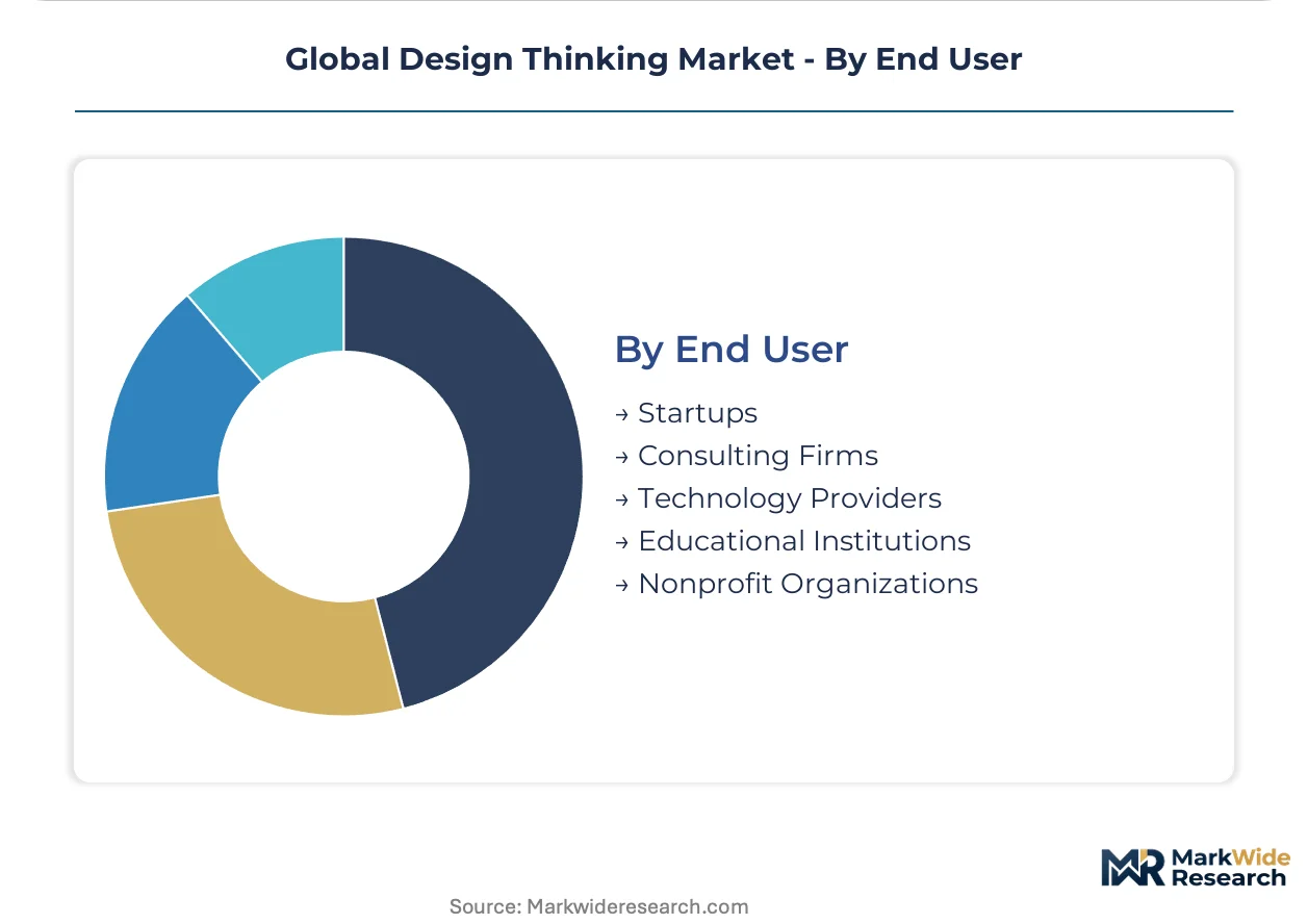 Global Design Thinking Market Size, Share, and Industry Trends Forecast ...