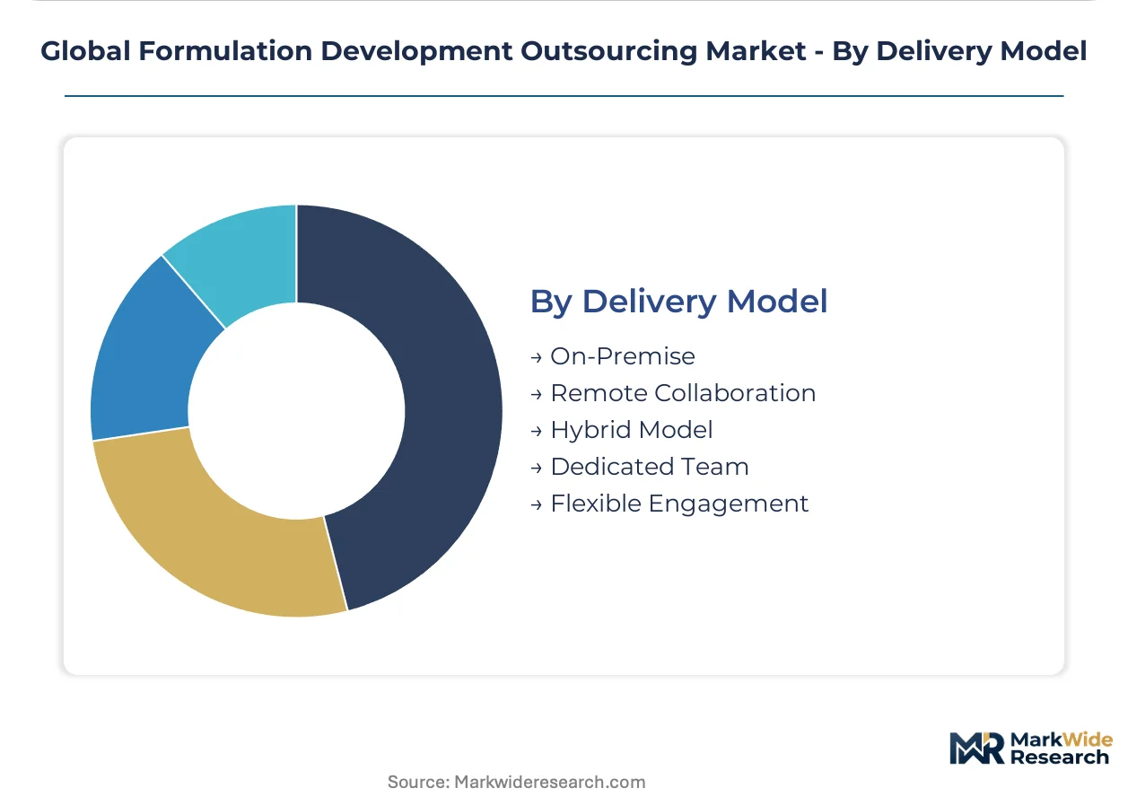 Global Formulation Development Outsourcing Market Size, Share, and ...