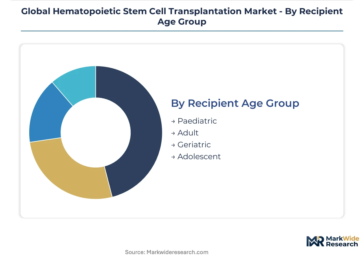 Global Hematopoietic Stem Cell Transplantation Market Size, Share, and ...