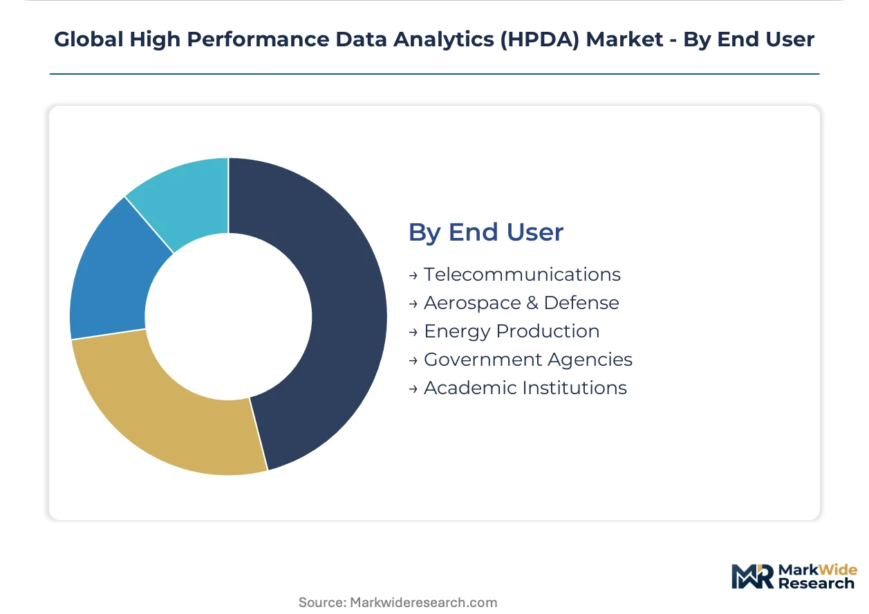 High Performance Data Global High Performance Data Analytics (HPDA) Market Size, Share, and ...
