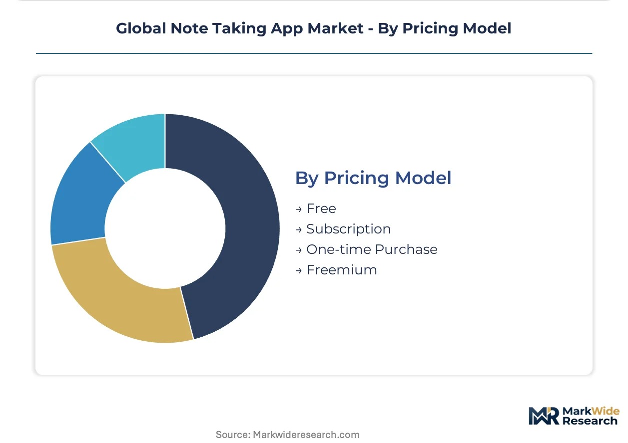 Global Note Taking App Market Size, Share, and Industry Trends Forecast ...