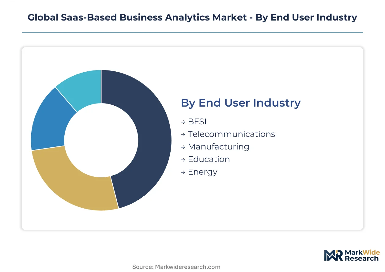 Global Saas-Based Business Analytics Market Size, Share, and Industry ...