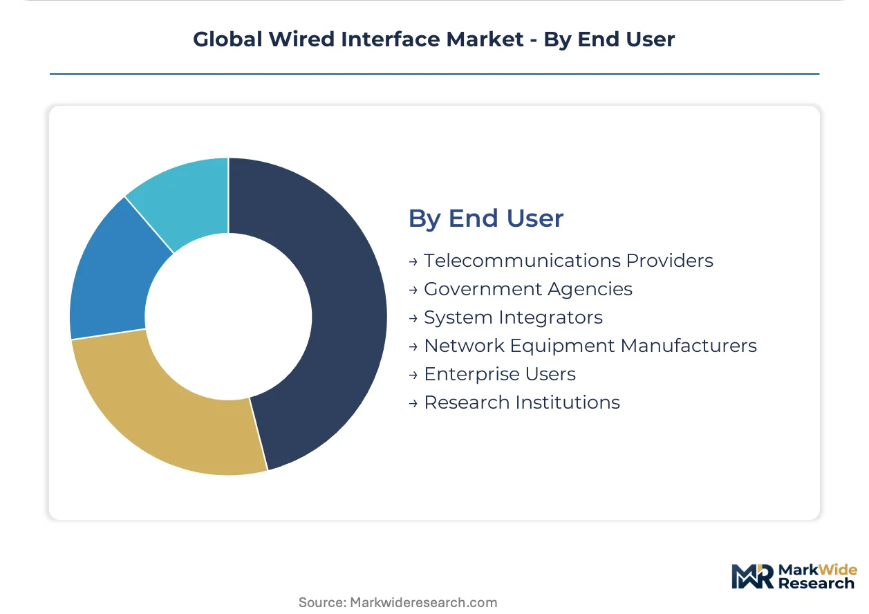 Global Wired Interface Market Size, Share, and Industry Trends Forecast ...