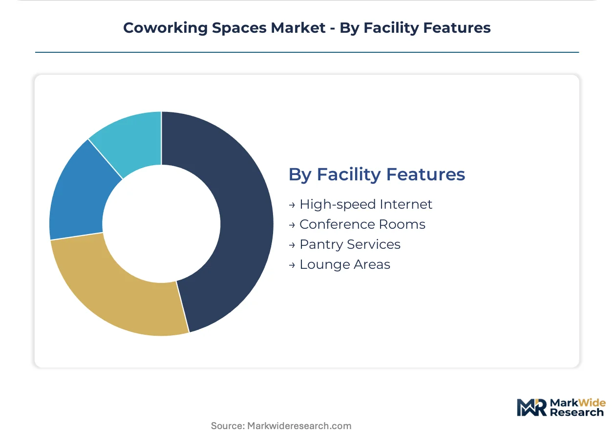 Coworking Spaces Market Size, Share, and Industry Trends Forecast 2026 ...