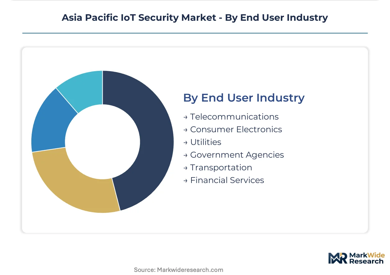 Asia Pacific IoT Security Market Size, Share, and Industry Trends ...