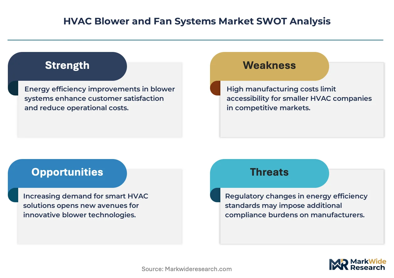HVAC Blower and Fan Systems Market Size, Share, and Industry Trends ...