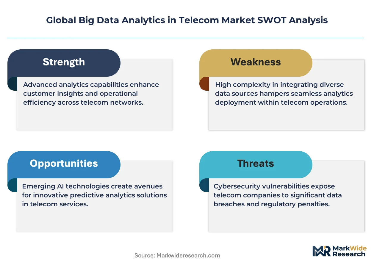 Global Big Data Analytics in Telecom Market Size, Share, and Industry ...