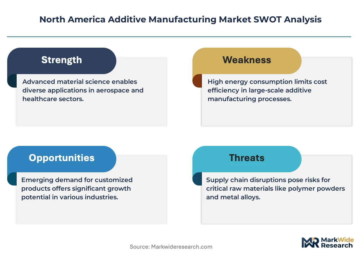 North America Additive Manufacturing Market Size, Share, and Industry ...
